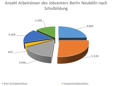 (Bild: Jobcenter Neukölln)