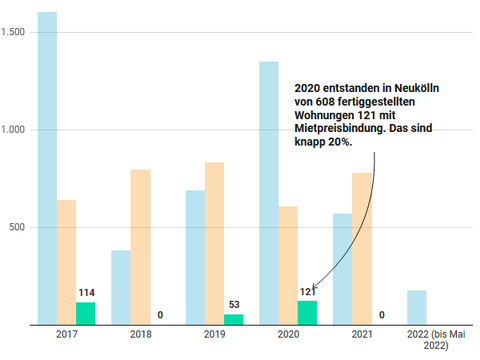 Genehmigte und neu gebaute Wohnungen samt mietpreisgebundenem Wohnraum für Neukölln von 2017 bis 2022