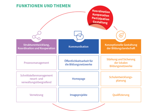 (Bild: Neukoelln-Bildungsbuero)