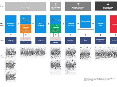 Schema des Bebauungsplanverfahrens