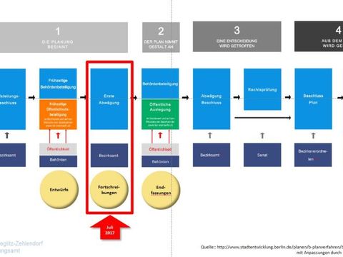 Verfahrensschema B-Plan