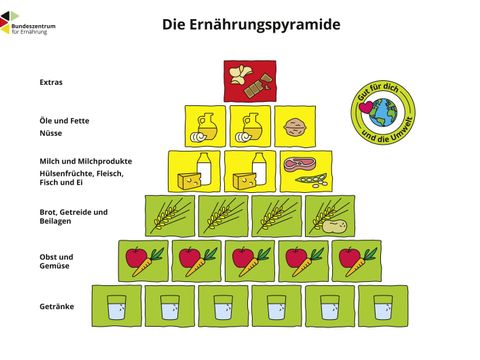Die BZfE Ernährungspyramide