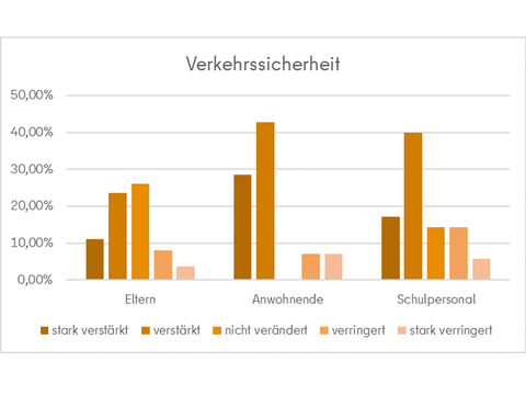ein Diagramm zur Verkehrssicherheit mit den Verteilungen der Antwortmöglichkeiten stark verstärkt, verstärkt, nicht verändert, veringert, stark verringert auf die jeweiligen Personengruppen Eltern, Anwohnende, Schulpersonal