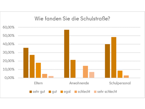ein Diagramm zur Bewertung der Schulstraße mit den Verteilungen der Antwortmöglichkeiten sehr gut, gut, egal, schlecht, sehr schlecht auf die jeweiligen Personengruppen Eltern, Anwohnende, Schulpersonal