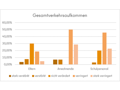 ein Diagramm zum Gesamtverkehrsaufkommen mit den Verteilungen der Antwortmöglichkeiten stark verstärkt, verstärkt, nicht verändert, veringert, stark verringert auf die jeweiligen Personengruppen Eltern, Anwohnende, Schulpersonal