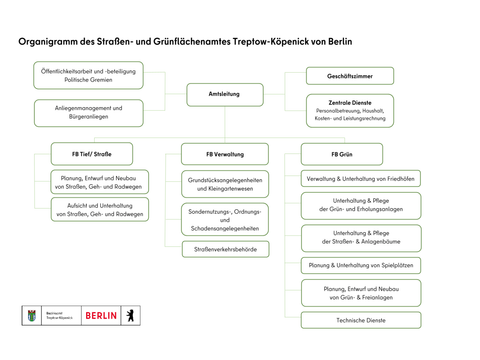 Organigramm des Straßen- und Grünflächenamts