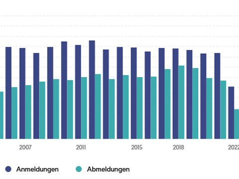 Screenshot des Gewerbedaten-Dashboards