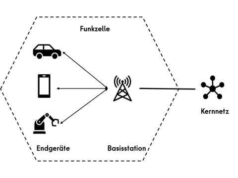 Mobilfunknetz