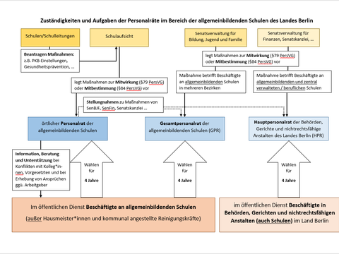 Organigramm zu Zuständigkeiten und Aufgaben von Personalräten im Schulbereich (Bild: Klinkmüller, Ute | PR 03)