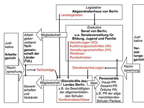 Schema Berliner Verwaltung (Bild: Klinkmüller, Ute | PR 03)