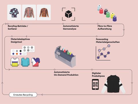 Schaubild für das Recyling von Future Loop