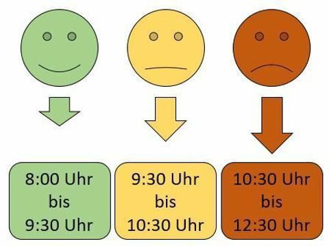 Wartezeiten