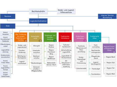 Organigram 2025