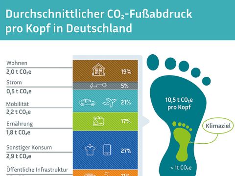 CO2-Rechner; Fußabdruck der CO2 Emissionen von Privatpersonen anzeigt