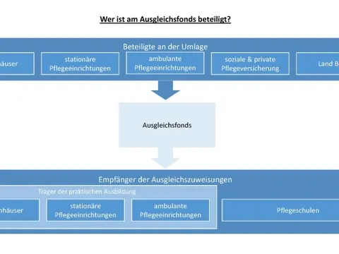 Grafik zu den Beteiligten am Ausleichsfonds