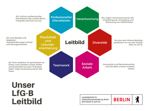 Grafische Darstellung des LfG-B Leitbilds