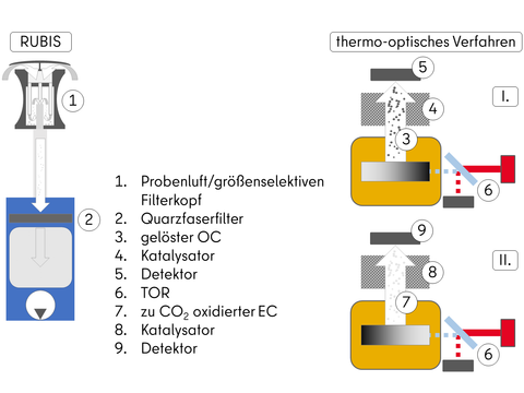 Skizze des Messprinzips zur Bestimmung der EC/OC-Konzentration mittels RUBIS/thermo-optischem Verfahren (Bild: SenMVKU, eigene Darstellung nach Gerätehandbuch)
