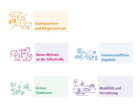 Handlungsfelder Neue Mitte Tempelhof (Bild: super cetera; SenSBW; Bearbeitung: S.T.E.R.N. GmbH)