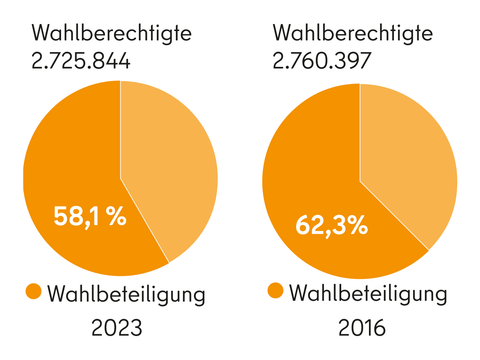Kuchengrafik "Beteiligung an den BVV-Wahlen 2023 und 2016" 2023: von 2725844 Wahlberechtigten haben 58,1 % gewählt / 2016: von 2760397 Wahlberechtigten haben 62,3 % gewählt