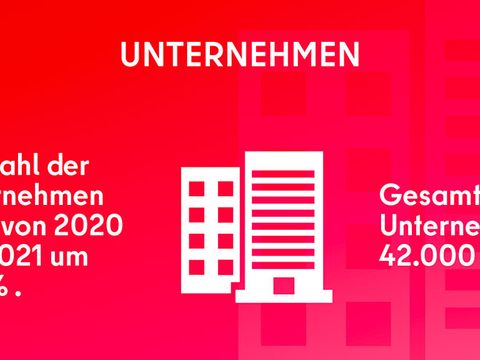 Nachhaltige Entwicklung der Digital- und Kreativwirtschaft zieht konstant an