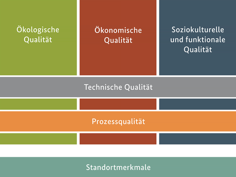 Die Qualitäten des Nachhaltigen Bauens