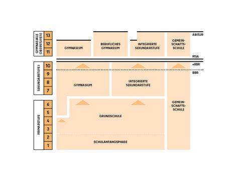 Grafik Das Berliner Schulsystem