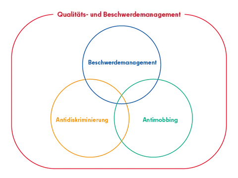 Beschwerde- und Qualitätsmanagement