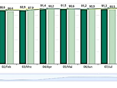 Vorschaubild PGQ Dashboard