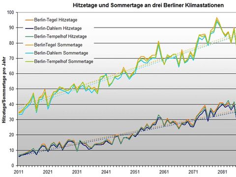 Prognose der Hitze- und Sommertage an drei Berliner Klimastationen 2011 bis 2085