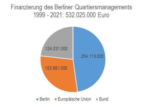 Die Finanzierung des Berliner QM zwischen 1999 und 2021 (Bild: Planergemeinschaft für Stadt und Raum eG auf Datenbasis SenSBW)