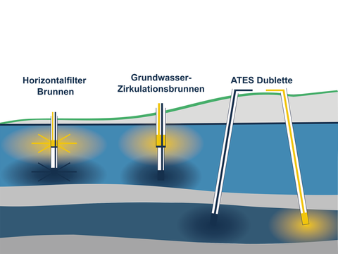 Unterschiedliche Ausführungen von Aquiferwärmespeichern (Bild: Reiner Lemoine Institut gGmbH (RLI) )