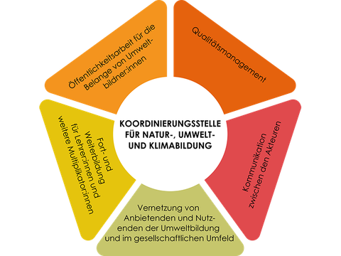 (Bild: SenUVK)