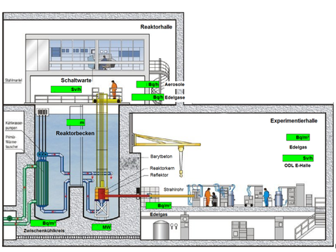 Schaubild des Reaktor&shy;fernüberwachungs&shy;systems (RFÜ) mit wichtigen Betriebsparametern des BER II (Bild: HZB)