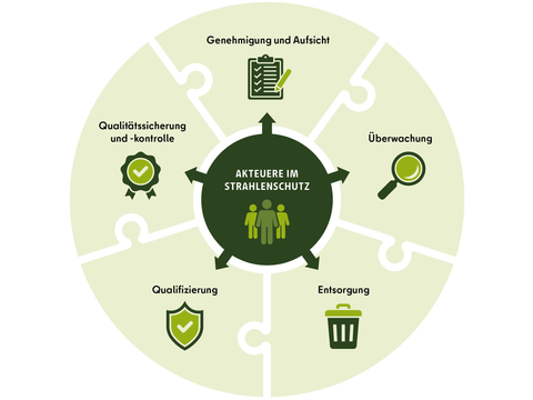 Akteure im Strahlenschutz (Bild: SenMVKU)
