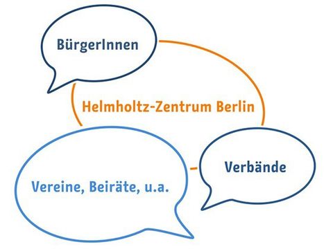 Mögliche Zusammensetzung einer Dialoggruppe