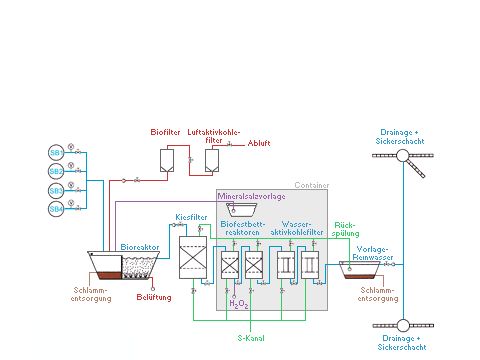Fließschema der Grundwasserreinigungsanlage