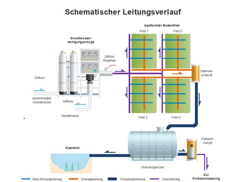 Prinzipdarstellung der Wasseraufbereitung und -speicherung im Thälmannpark (Bild: Gunnar Eckbrett, IGB GmbH)