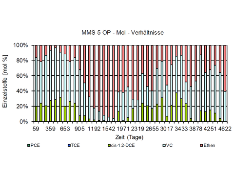 Überwachungsmessstelle MMS 5 OP – Mol-Verhältnisse (Bild: KWS Geotechnik GmbH, Herr Meier)