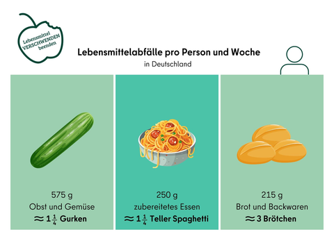 Lebensmittelabfälle pro Person und Woche in Deutschland (Bild: lichtl Ethics & Brands GmbH, Grafiken: Canva Pro)