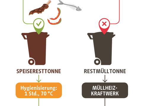Verwertung von Speiseresten