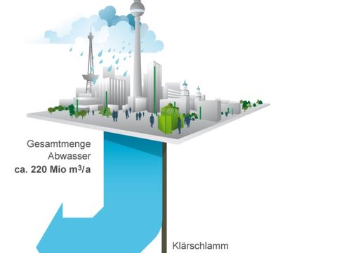 Der blaue Pfeil zeigt das gereinigte Abwasser, das zurück in das Oberflächengewässer mündet.