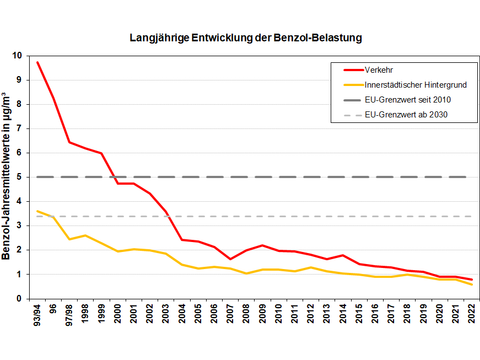 Langjährige Entwicklung der Benzol-Belastung (Bild: SenMVKU)