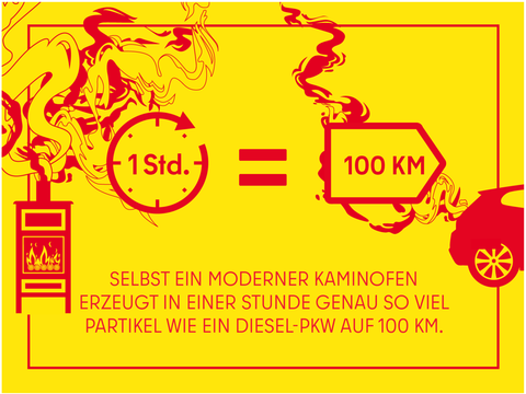 1 Stunde Kamin = 100 km Diesel-PKW