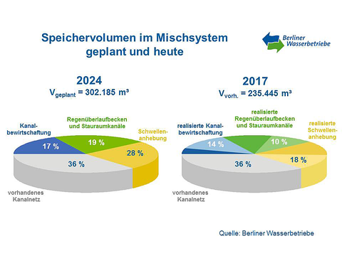 Speichervolumen im Mischsystem geplant und heute (Bild: Berliner Wasserbetriebe)