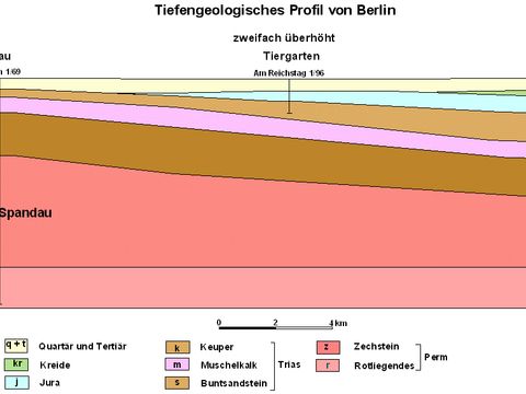 Stark vereinfachtes tiefengeologisches Profil mit dem Salzkissen Spandau
