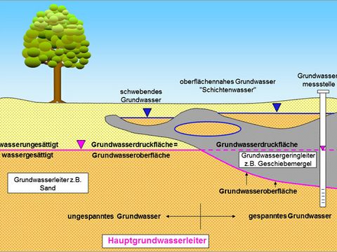 Hydrogeologische Begriffe