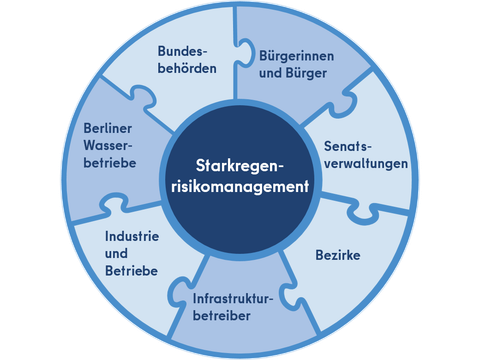 Die Gemeinschaftsaufgabe Starkregenrisikomanagement in Berlin (Bild: SenMVKU)