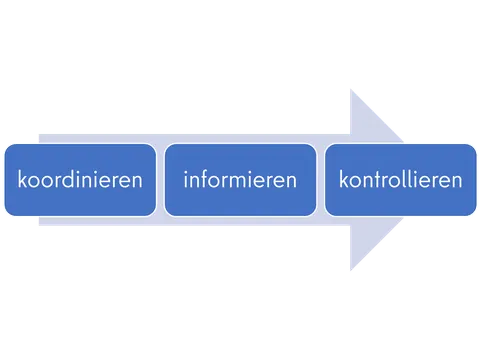 Baustellen: koordinieren => informieren => kontrolieren