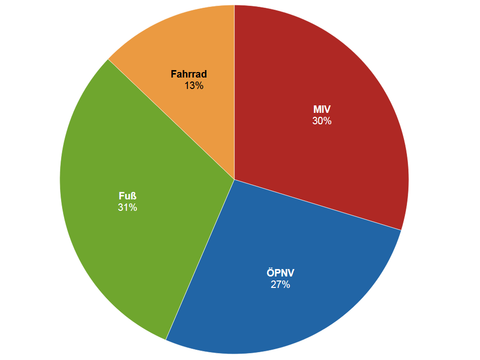 Ein Diagramm mit vier Farben, zeigt die Ergebnisse der Befragung zum Gesamtverkehr der Wohnbevölkerung 2013, 30% MIV, 31% zu Fuß, 27% ÖPNV, 13% Fahrrad