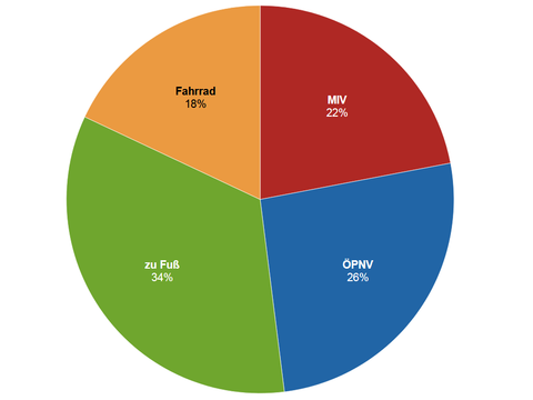 Ein Diagramm mit vier Farben, zeigt die Ergebnisse der Befragung zum Gesamtverkehr der Wohnbevölkerung 2023, 22% MIV, 34% zu Fuß, 26% ÖPNV, 18% Fahrrad